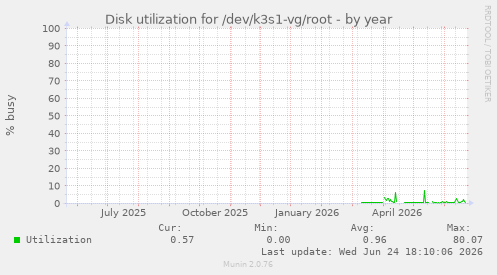 Disk utilization for /dev/k3s1-vg/root