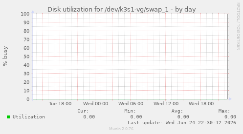 Disk utilization for /dev/k3s1-vg/swap_1
