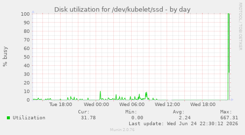 Disk utilization for /dev/kubelet/ssd