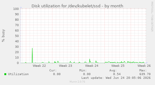 Disk utilization for /dev/kubelet/ssd