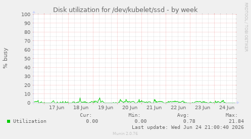 Disk utilization for /dev/kubelet/ssd