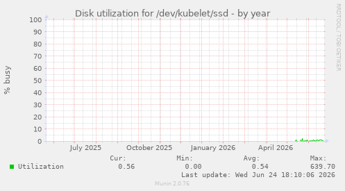 Disk utilization for /dev/kubelet/ssd