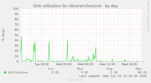 Disk utilization for /dev/rancher/ssd