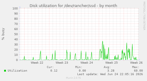Disk utilization for /dev/rancher/ssd