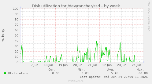 Disk utilization for /dev/rancher/ssd