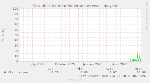 Disk utilization for /dev/rancher/ssd