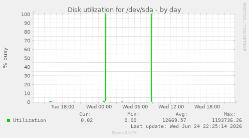 Disk utilization for /dev/sda