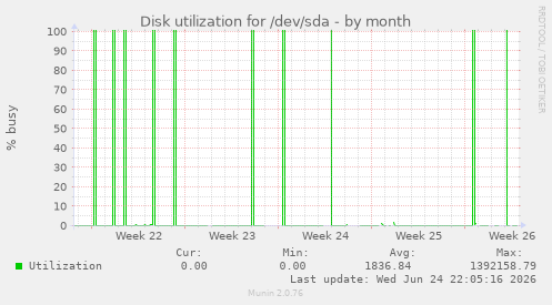 Disk utilization for /dev/sda
