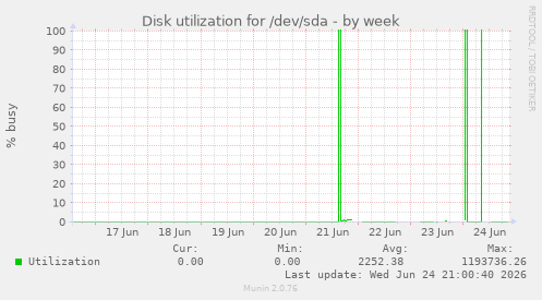 Disk utilization for /dev/sda