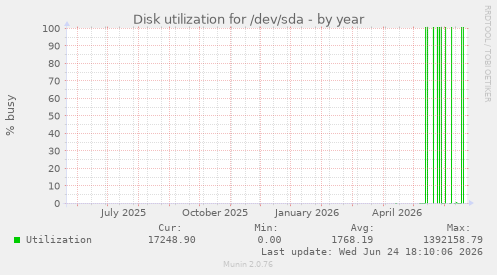 Disk utilization for /dev/sda