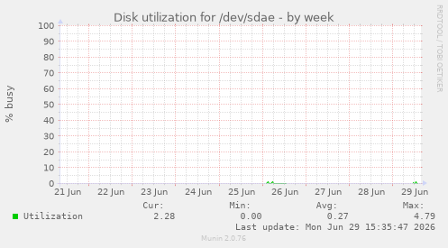 Disk utilization for /dev/sdae