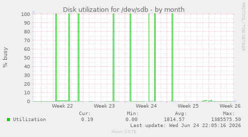 Disk utilization for /dev/sdb