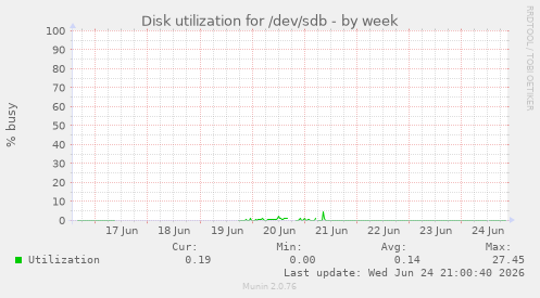 Disk utilization for /dev/sdb