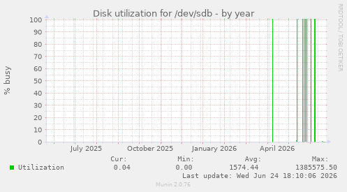 Disk utilization for /dev/sdb