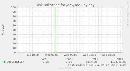 Disk utilization for /dev/sdc