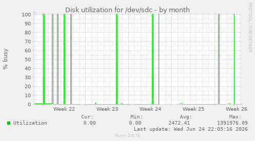 Disk utilization for /dev/sdc