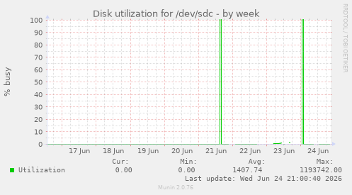 Disk utilization for /dev/sdc