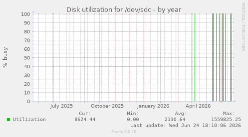 Disk utilization for /dev/sdc