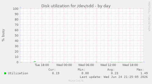 Disk utilization for /dev/sdd