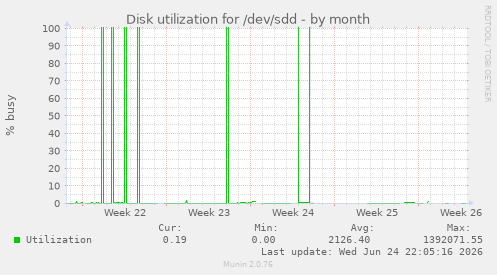 Disk utilization for /dev/sdd