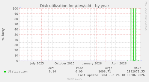 Disk utilization for /dev/sdd