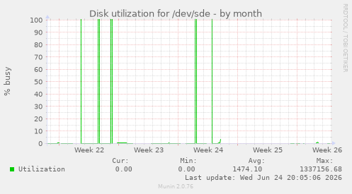 Disk utilization for /dev/sde