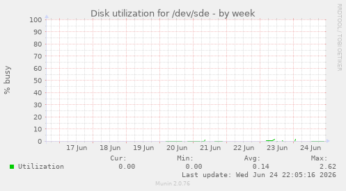 Disk utilization for /dev/sde