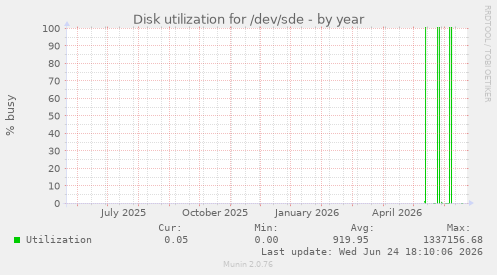 Disk utilization for /dev/sde
