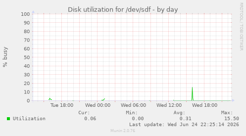 Disk utilization for /dev/sdf