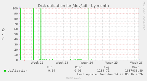 Disk utilization for /dev/sdf