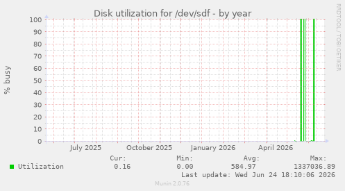 Disk utilization for /dev/sdf