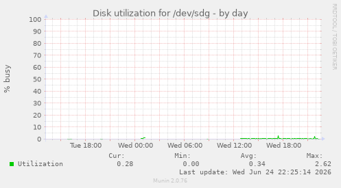 Disk utilization for /dev/sdg