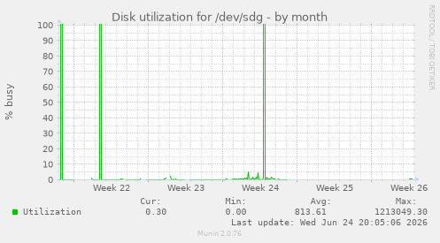 Disk utilization for /dev/sdg
