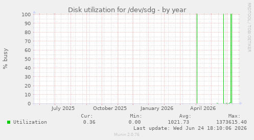Disk utilization for /dev/sdg