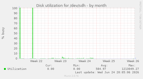 Disk utilization for /dev/sdh