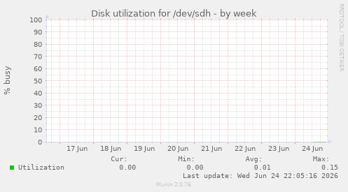 Disk utilization for /dev/sdh
