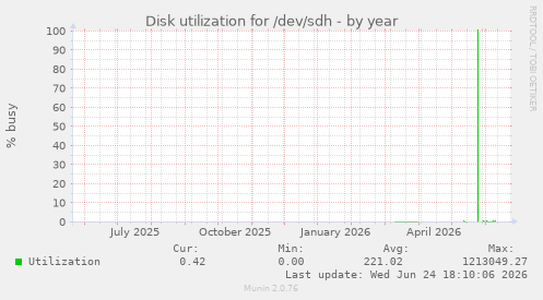 Disk utilization for /dev/sdh