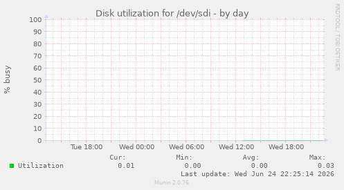 Disk utilization for /dev/sdi