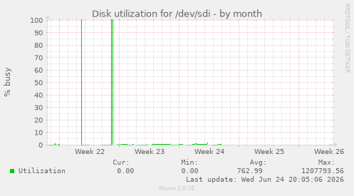 Disk utilization for /dev/sdi