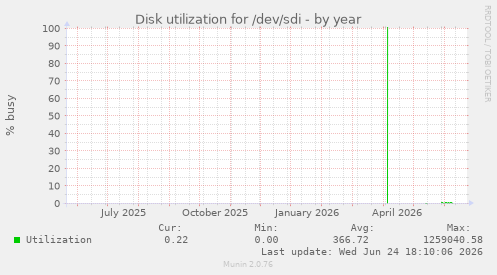 Disk utilization for /dev/sdi
