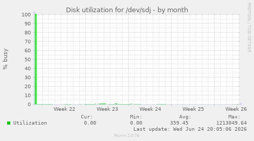 Disk utilization for /dev/sdj