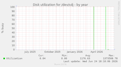 Disk utilization for /dev/sdj