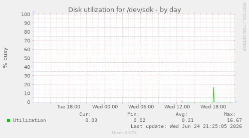 Disk utilization for /dev/sdk