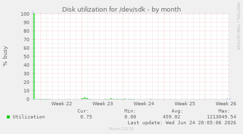 Disk utilization for /dev/sdk