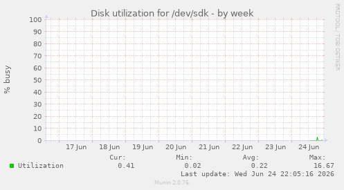 Disk utilization for /dev/sdk