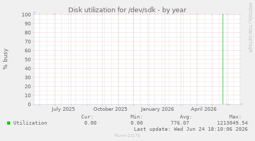 Disk utilization for /dev/sdk