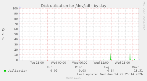 Disk utilization for /dev/sdl