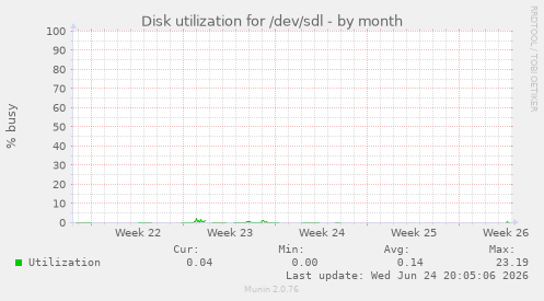 Disk utilization for /dev/sdl