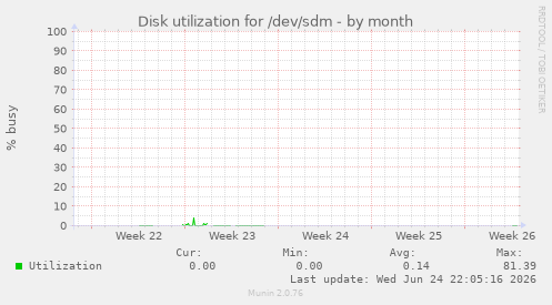 Disk utilization for /dev/sdm