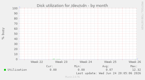 Disk utilization for /dev/sdn